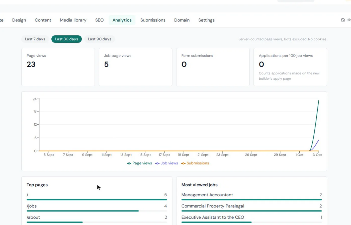 ATSpro careers site analytics showing page views, job views and most viewed jobs